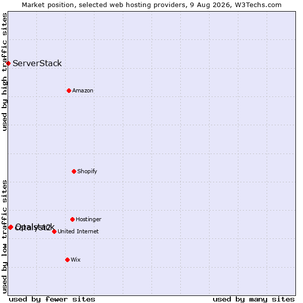 Market position of Opalstack vs. catalyst2 vs. ServerStack