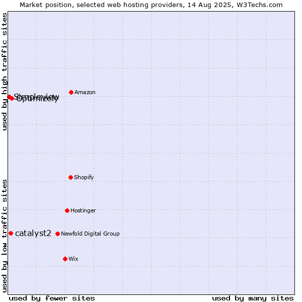 Market position of Optimizely vs. catalyst2 vs. Simpleview