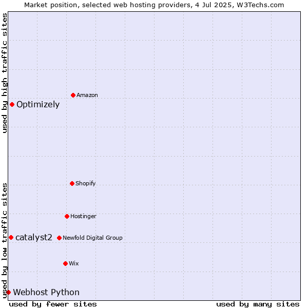 Market position of Optimizely vs. catalyst2 vs. Webhost Python