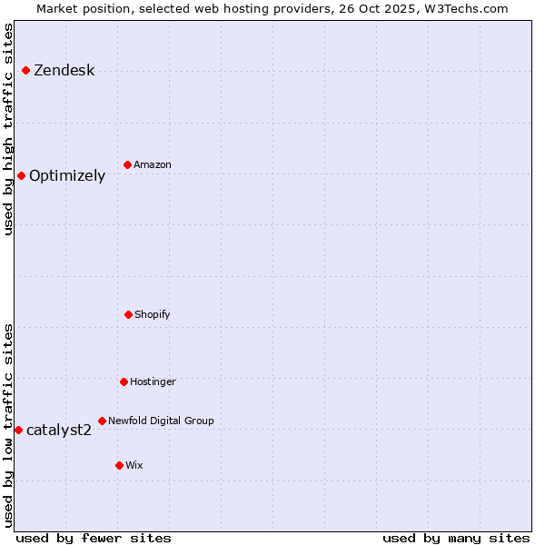 Market position of Zendesk vs. Optimizely vs. catalyst2