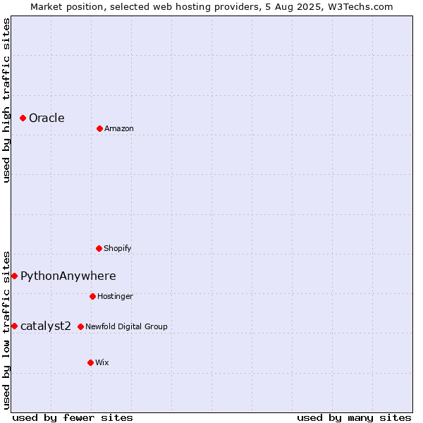 Market position of Oracle vs. catalyst2 vs. PythonAnywhere
