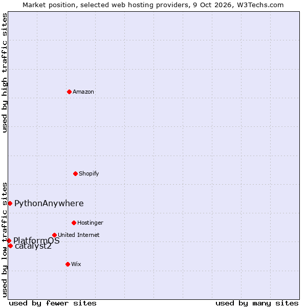 Market position of catalyst2 vs. PythonAnywhere vs. PlatformOS
