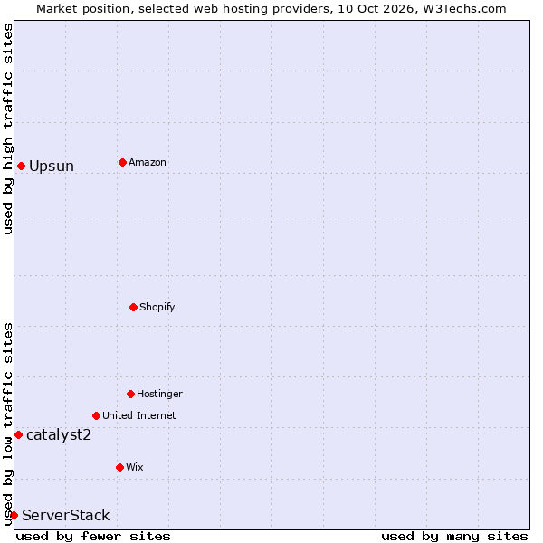 Market position of Upsun vs. catalyst2 vs. ServerStack