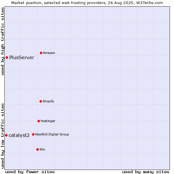 Market position of PlusServer vs. catalyst2