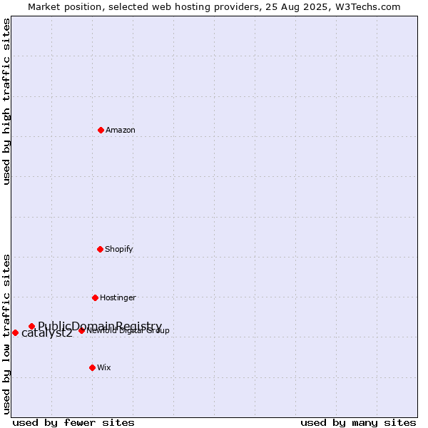 Market position of PublicDomainRegistry vs. catalyst2