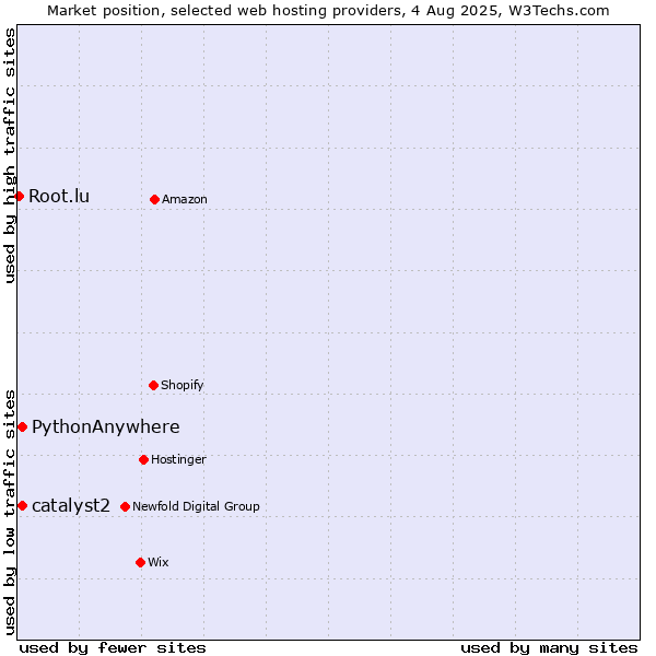 Market position of catalyst2 vs. PythonAnywhere vs. Root.lu