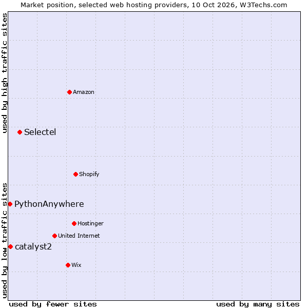 Market position of Selectel vs. catalyst2 vs. PythonAnywhere