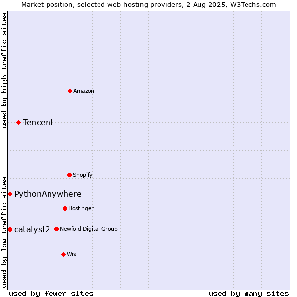 Market position of Tencent vs. catalyst2 vs. PythonAnywhere