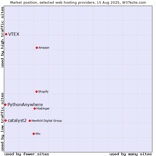 Market position of VTEX vs. catalyst2 vs. PythonAnywhere