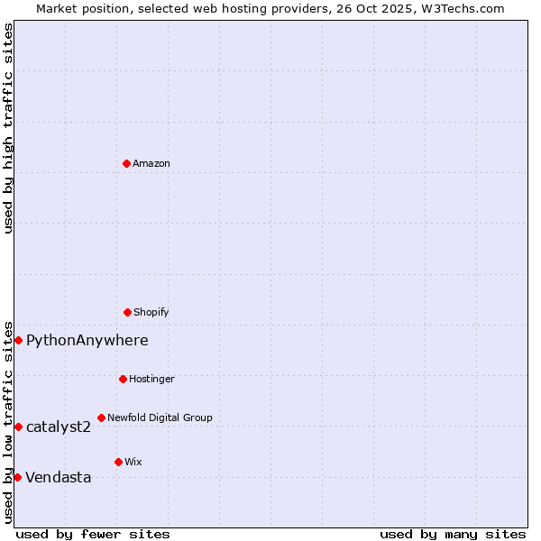 Market position of catalyst2 vs. PythonAnywhere vs. Vendasta