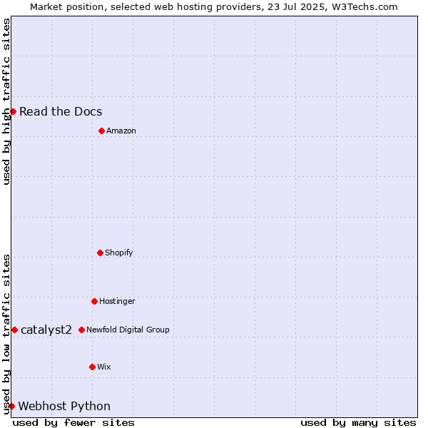Market position of catalyst2 vs. Read the Docs vs. Webhost Python