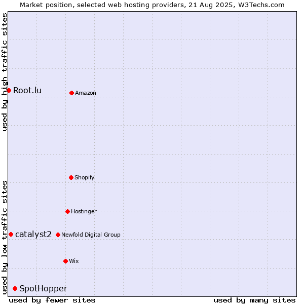 Market position of SpotHopper vs. catalyst2 vs. Root.lu
