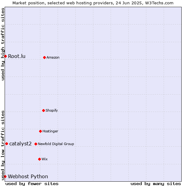 Market position of catalyst2 vs. Root.lu vs. Webhost Python