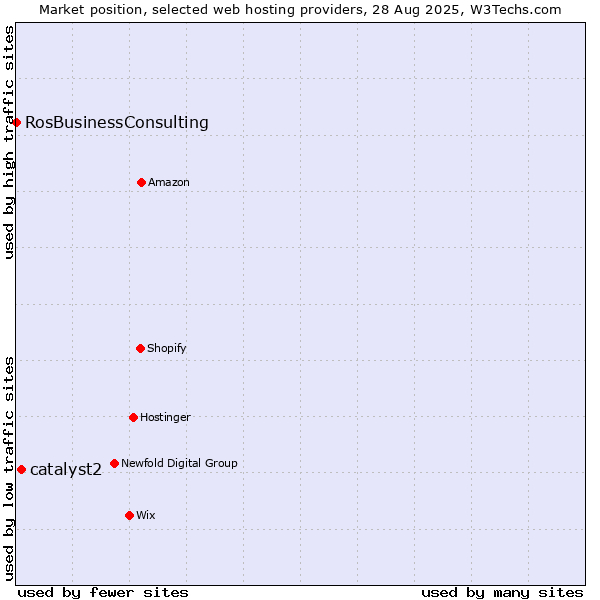 Market position of catalyst2 vs. RosBusinessConsulting