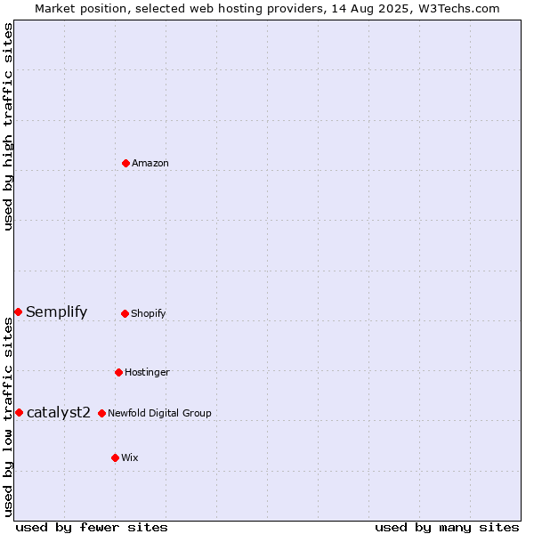 Market position of catalyst2 vs. Semplify