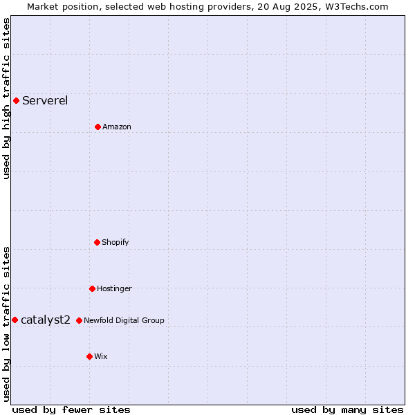 Market position of Serverel vs. catalyst2