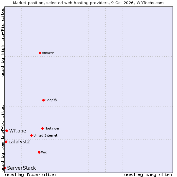 Market position of WP.one vs. catalyst2 vs. ServerStack