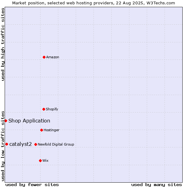Market position of catalyst2 vs. Shop Application