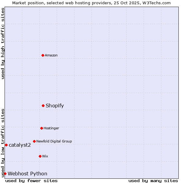 Market position of Shopify vs. catalyst2 vs. Webhost Python