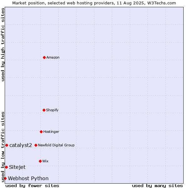 Market position of catalyst2 vs. Sitejet vs. Webhost Python