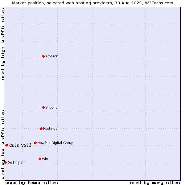 Market position of catalyst2 vs. Sitoper