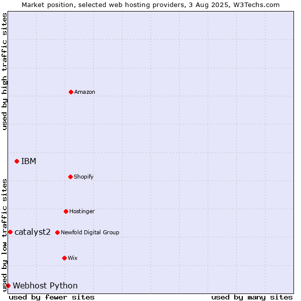 Market position of IBM vs. catalyst2 vs. Webhost Python