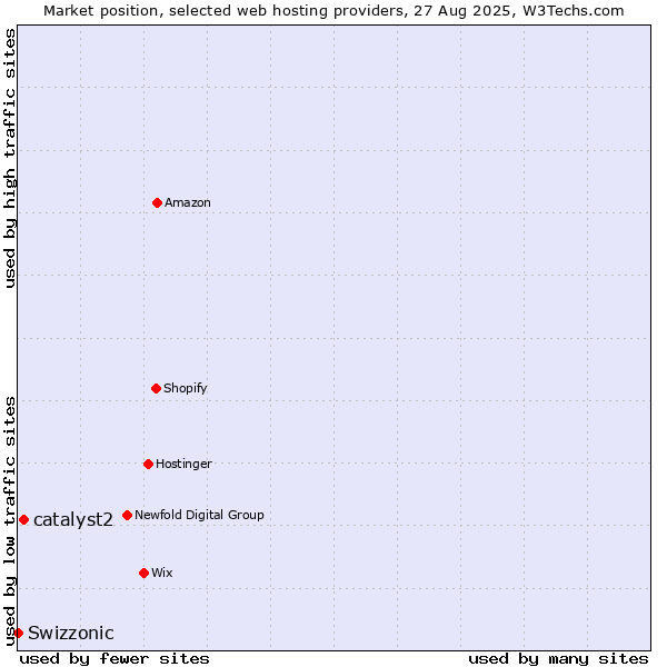 Market position of catalyst2 vs. Swizzonic