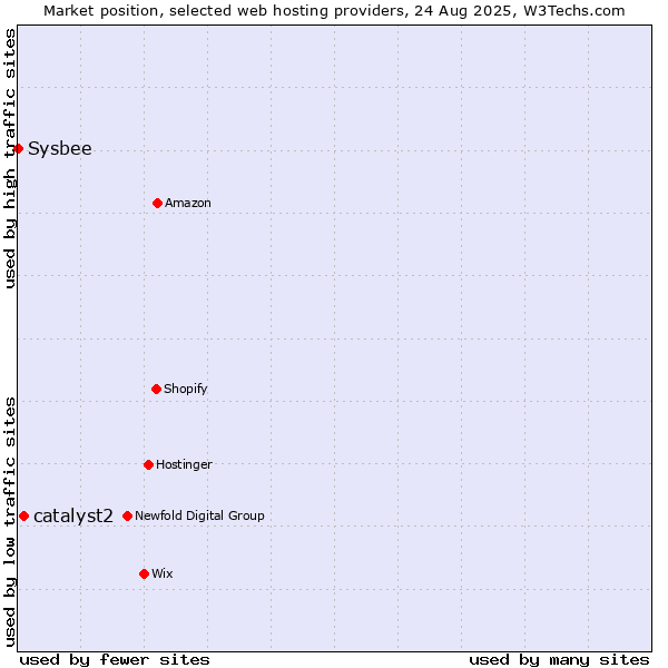 Market position of catalyst2 vs. Sysbee
