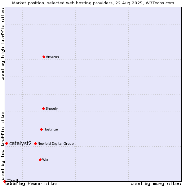 Market position of catalyst2 vs. Tcell