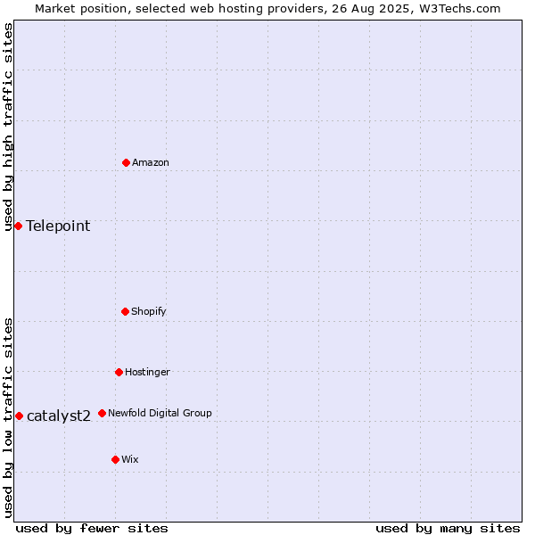 Market position of catalyst2 vs. Telepoint