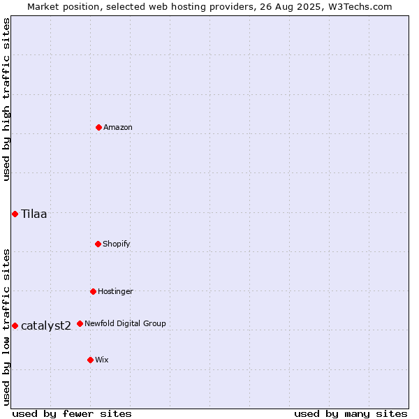 Market position of Tilaa vs. catalyst2