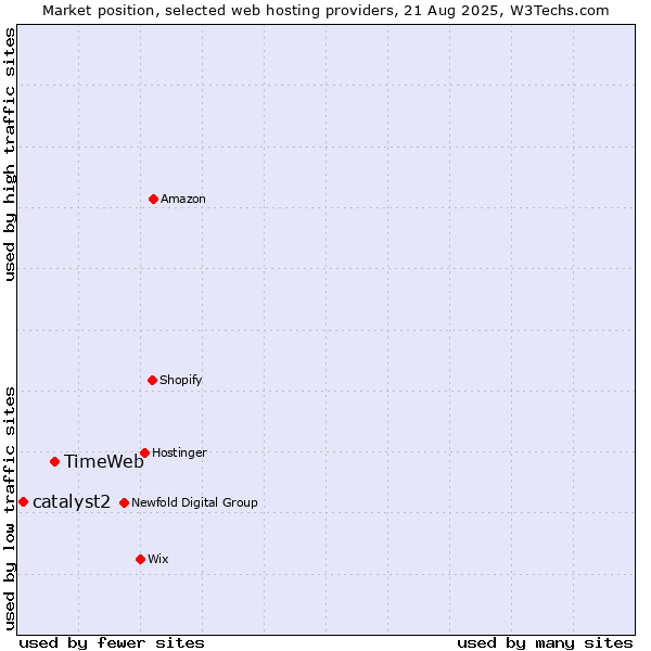 Market position of TimeWeb vs. catalyst2