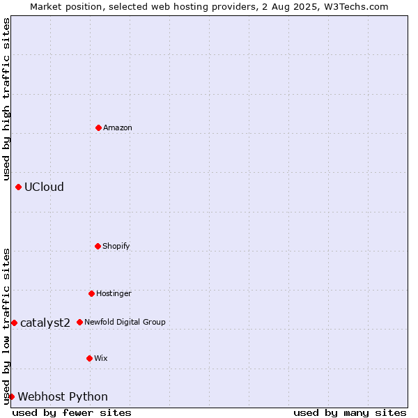 Market position of UCloud vs. catalyst2 vs. Webhost Python