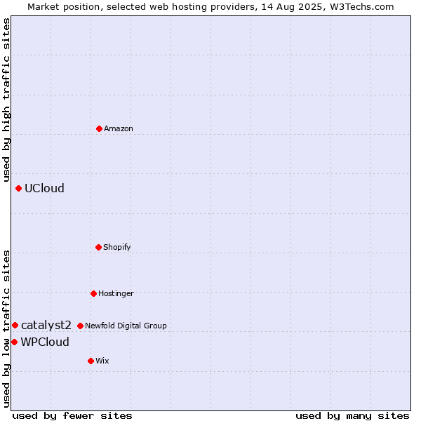 Market position of UCloud vs. catalyst2 vs. WPCloud