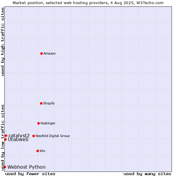 Market position of catalyst2 vs. Utabweb vs. Webhost Python