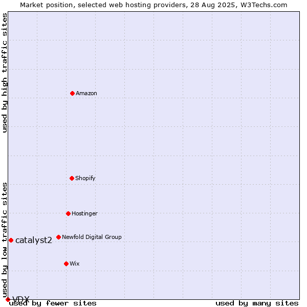 Market position of catalyst2 vs. VDX