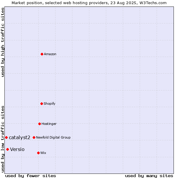 Market position of Versio vs. catalyst2