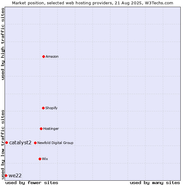 Market position of catalyst2 vs. we22