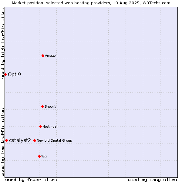 Market position of catalyst2 vs. Opti9