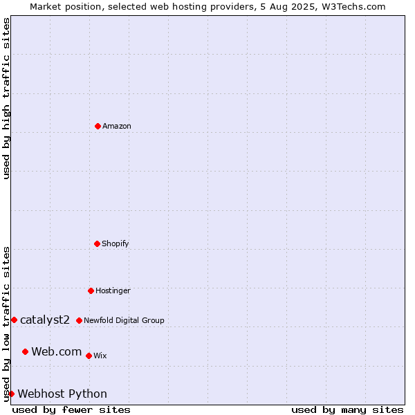Market position of Web.com vs. catalyst2 vs. Webhost Python