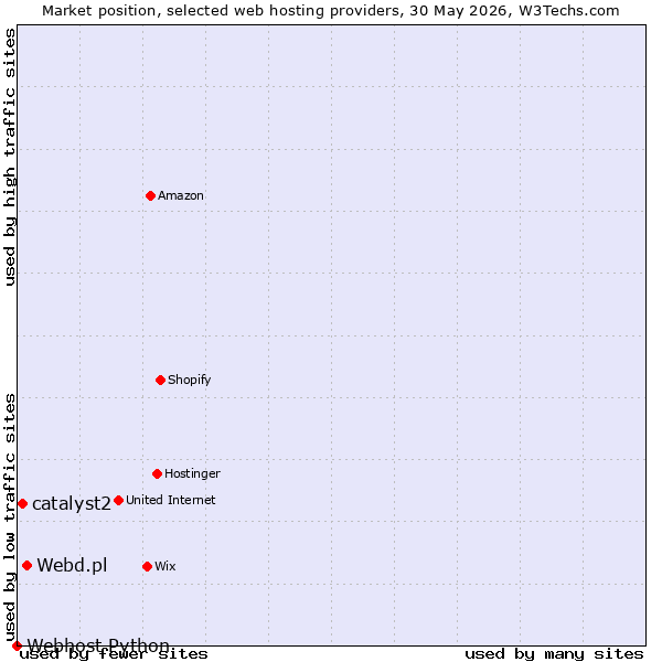 Market position of Webd.pl vs. catalyst2 vs. Webhost Python