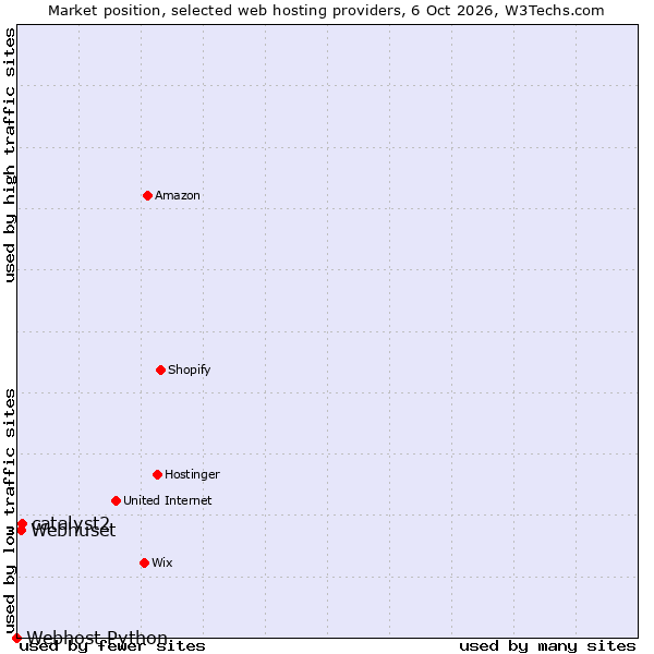 Market position of catalyst2 vs. Webhuset vs. Webhost Python
