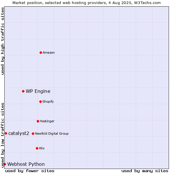 Market position of WP Engine vs. catalyst2 vs. Webhost Python