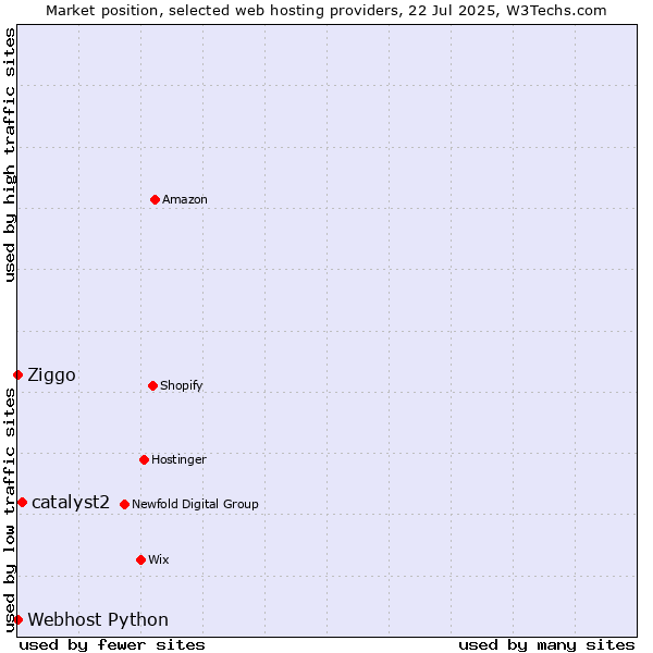 Market position of catalyst2 vs. Ziggo vs. Webhost Python