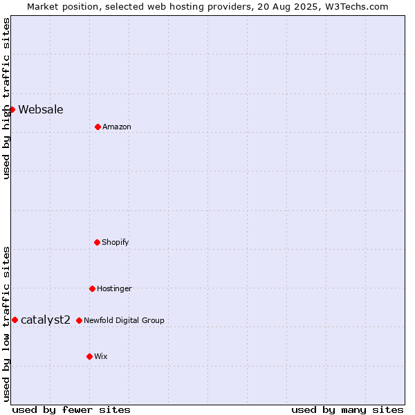 Market position of catalyst2 vs. Websale