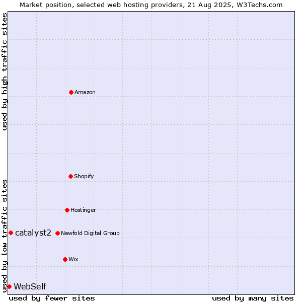 Market position of catalyst2 vs. WebSelf