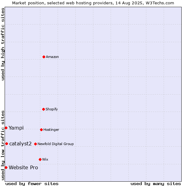 Market position of catalyst2 vs. Website Pro vs. Yampi