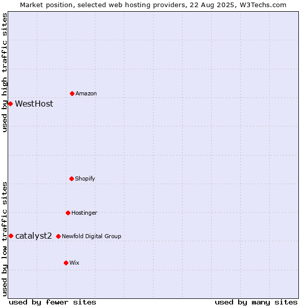 Market position of catalyst2 vs. WestHost