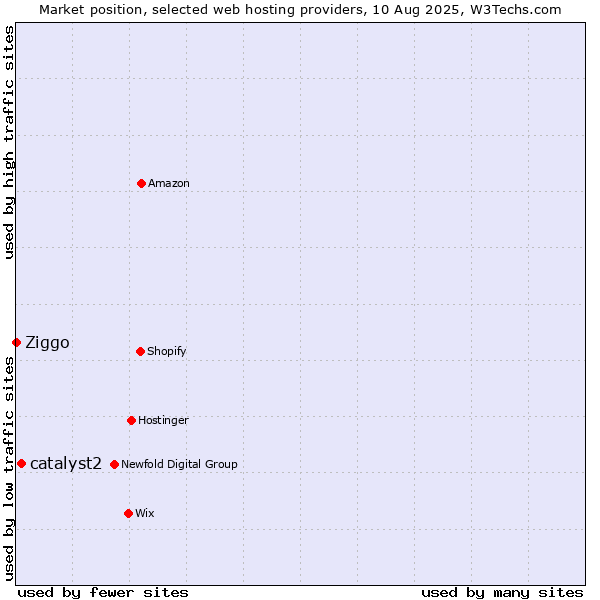 Market position of catalyst2 vs. Ziggo