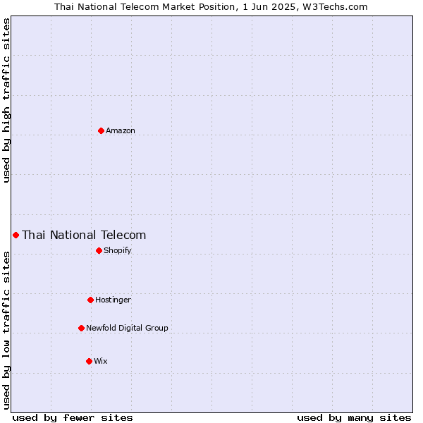 Market position of Thai National Telecom
